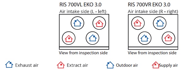 RIS 700 VE L EKO 3.0, compacte WTW-unit