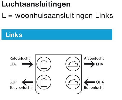 ComfoAir Q600 luchttoev. links met enthalpiewisselaar en RF ontvanger